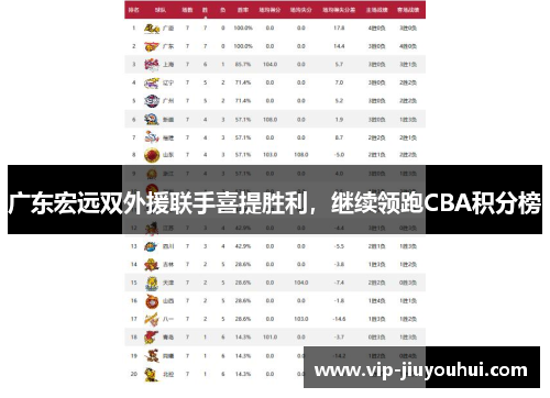 广东宏远双外援联手喜提胜利,继续领跑CBA积分榜